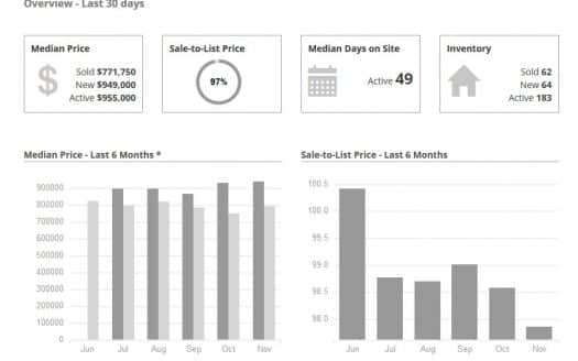 Woodland Hills Real Estate Market Report