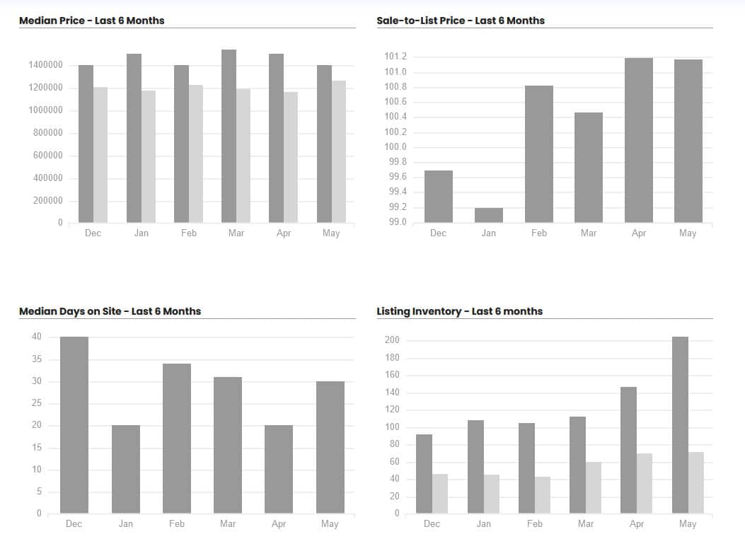 Woodland Hills real estate market update May 2024