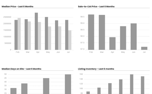 Calabasas Real Estate Update for July 2024