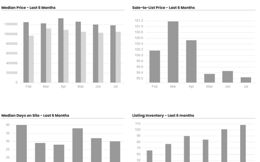 West Hills Real Estate Update for July 2025
