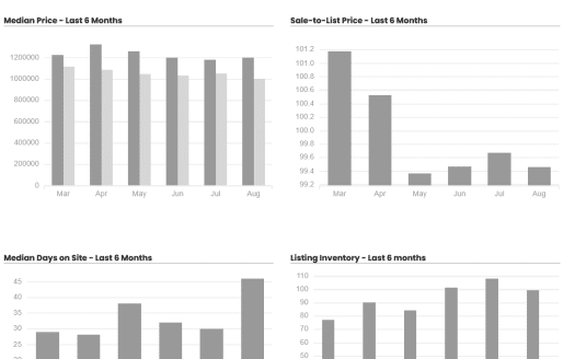 West Hills Real Estate Update — August 2025