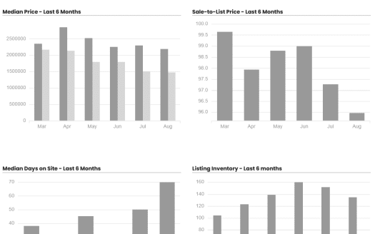 Calabasas real estate market update August 2025