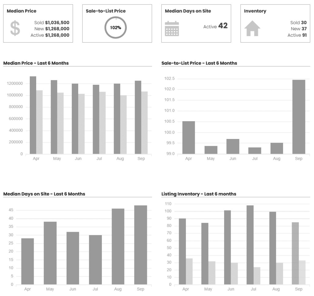 West Hills Real Estate Update for September 2025