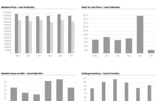 October Market Report West Hills