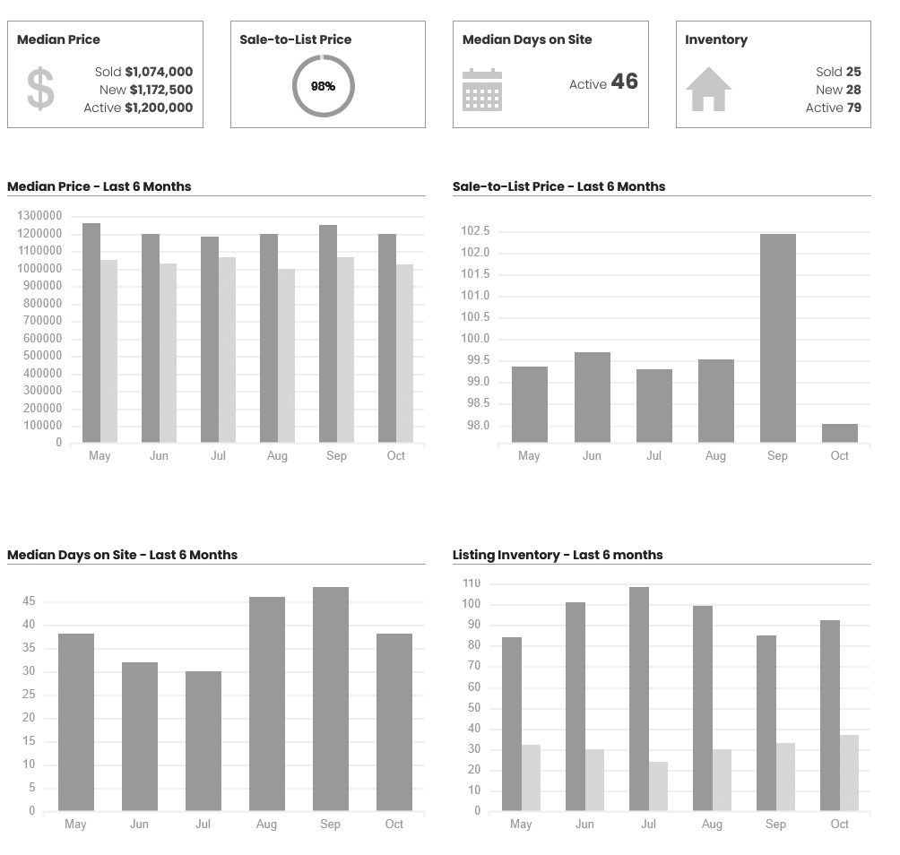 West Hills Real Estate Update for October 2025