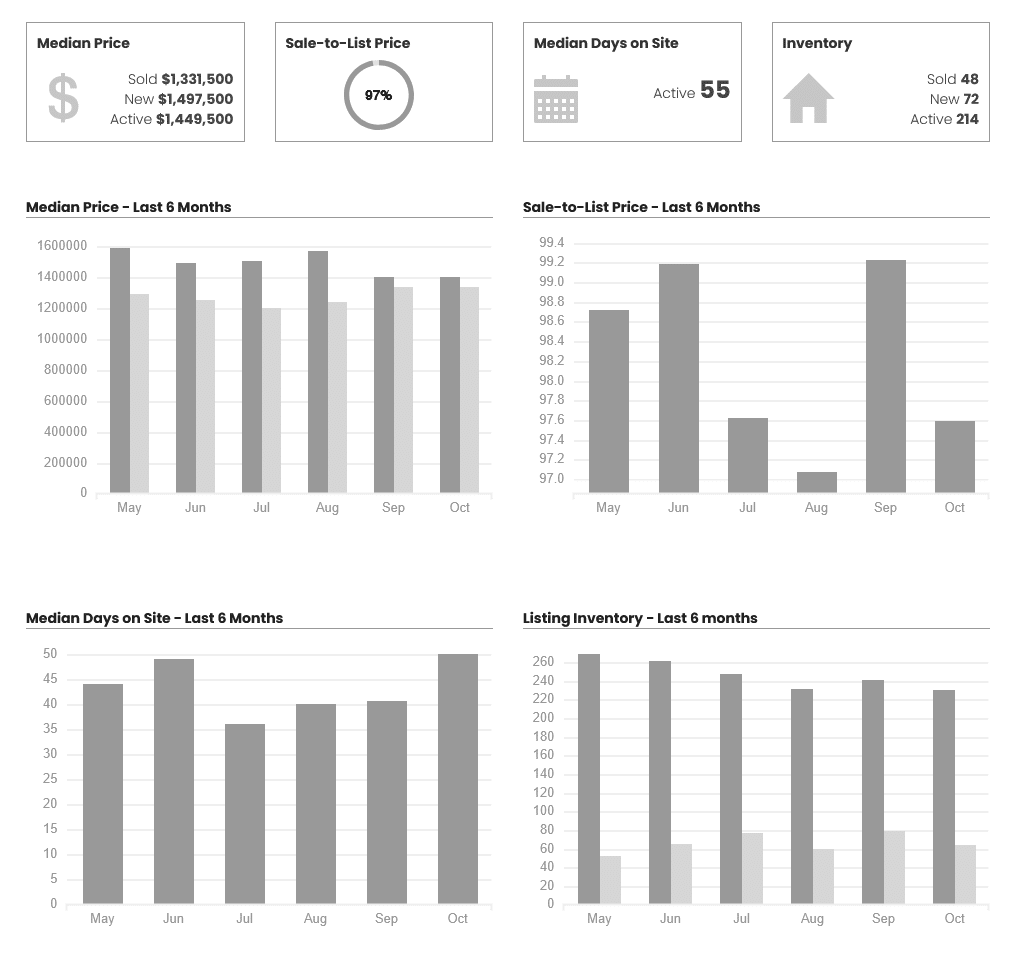 Woodland Hills Real Estate Update for October 2025